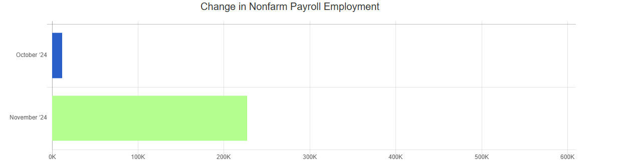 nov 24 bls change in nonfarm payroll employment chart