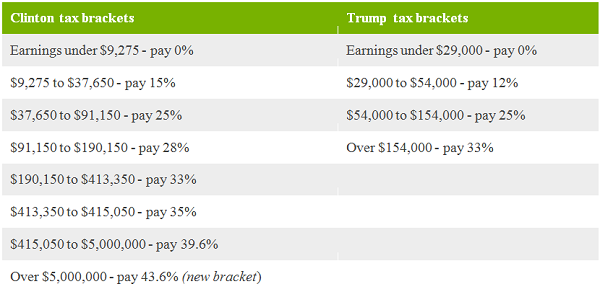 BBC tax bracket table