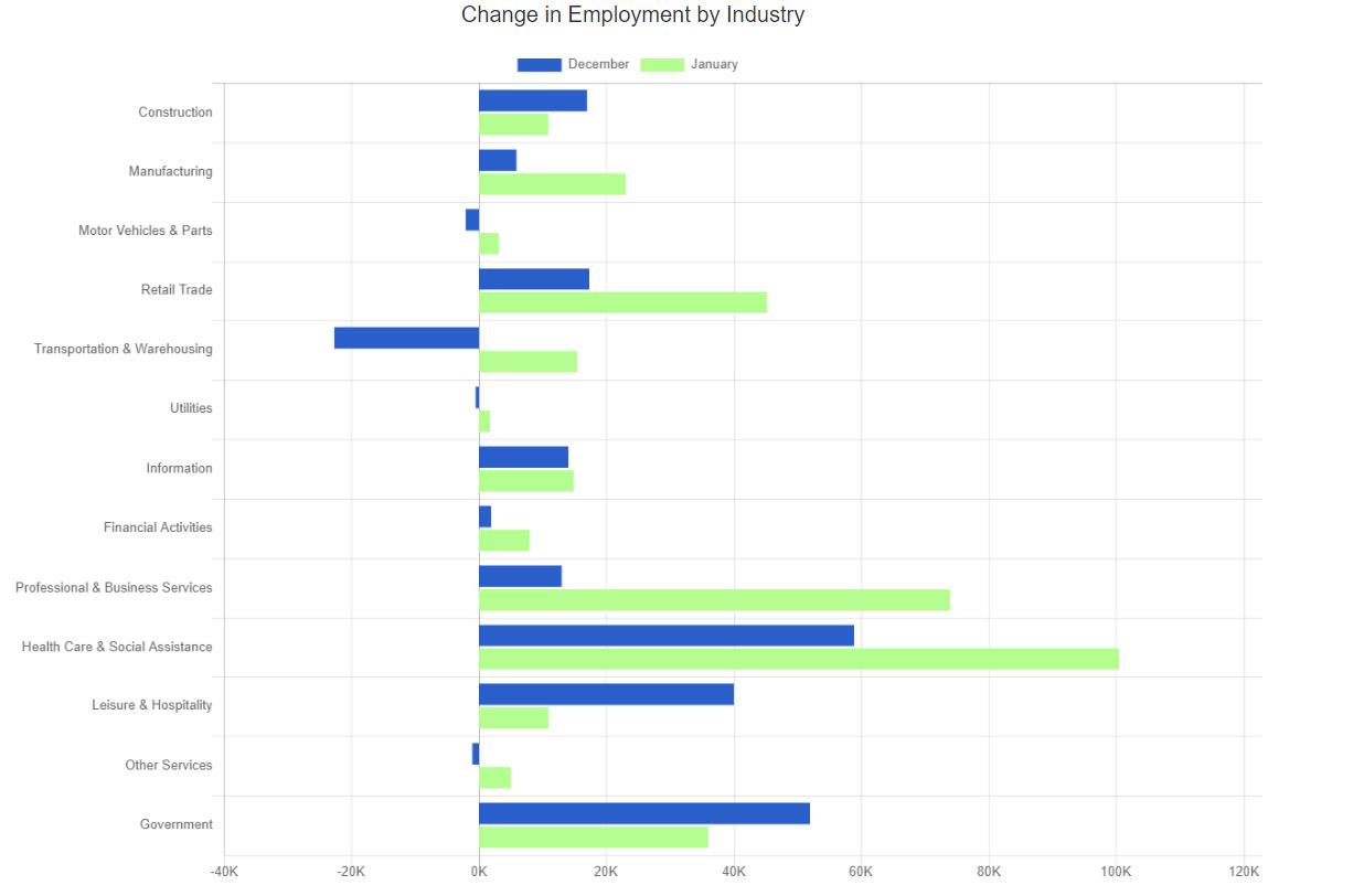 jan 24 change in employment by industry chart