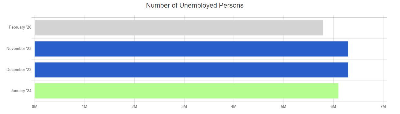 ja 24 number of unemployed persons chart