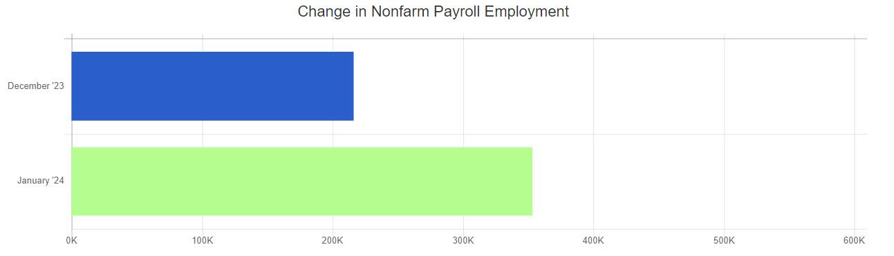 jan 24 change in nonfarm payroll employment chart