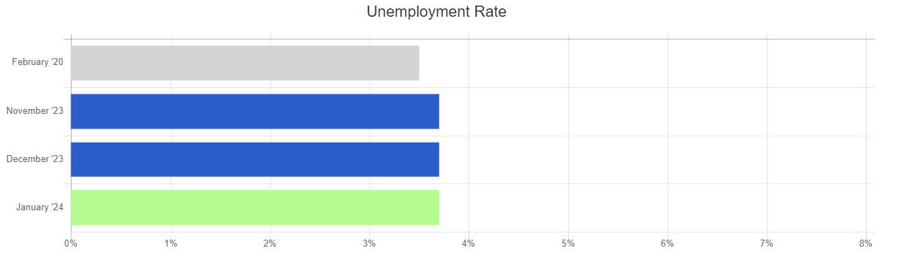 jan 24 unemployment rate chart