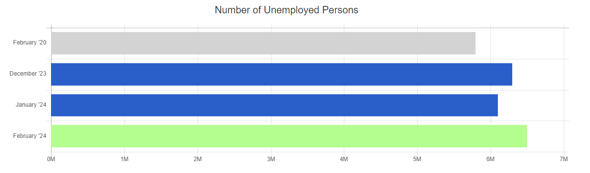 feb 24 bls number of unemployed persons chart