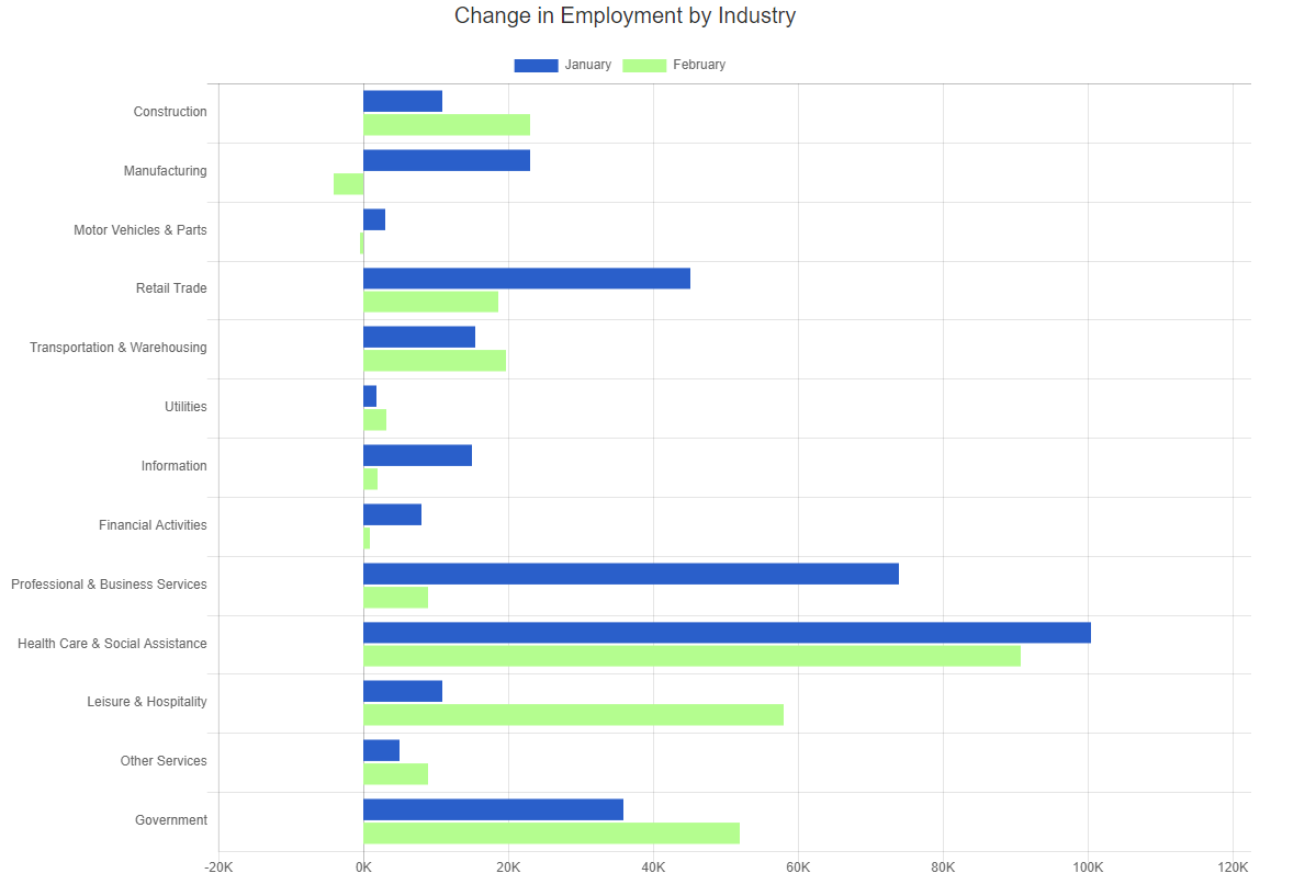 feb 24 bls change in employment by industry chart