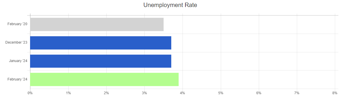 feb 24 bls unemployment rate chart