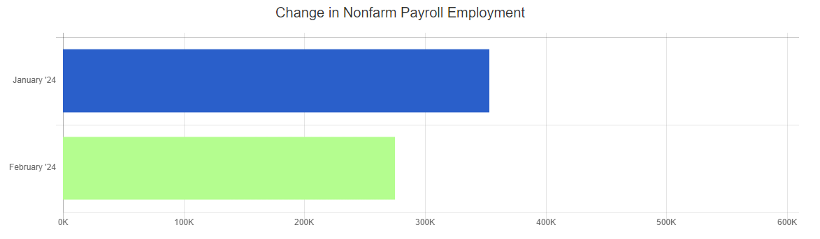 feb 24 bls change in nonfarm employment chart