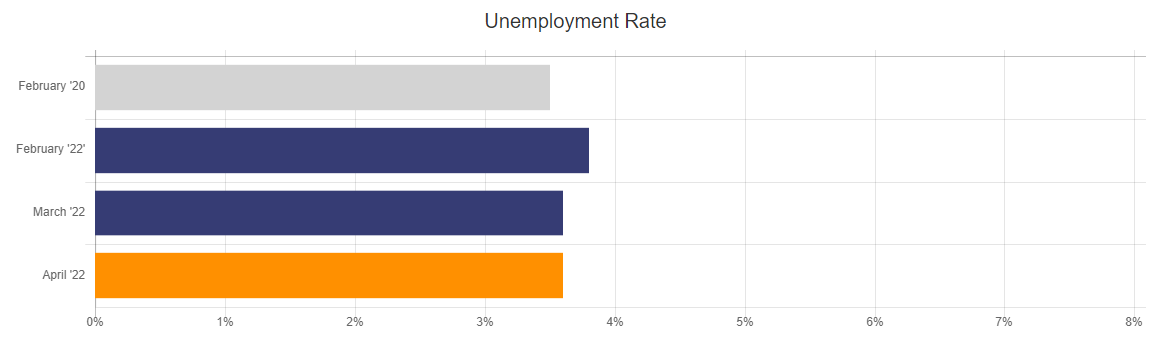 April 2022 Unemployment