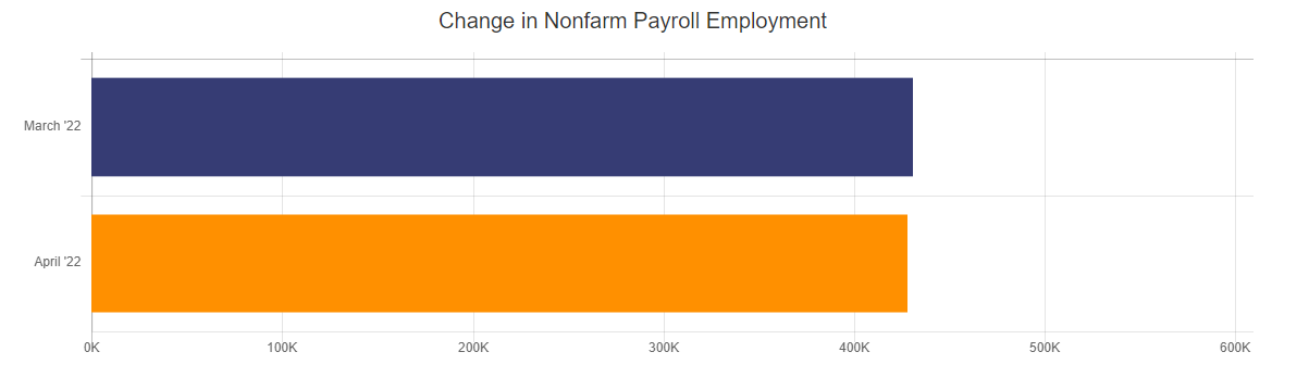 April 2022 nonfarm