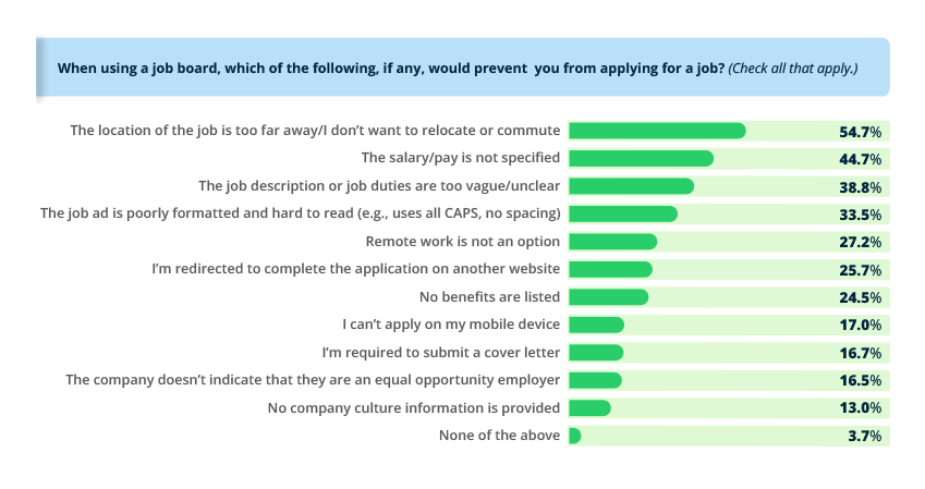 Graph showing reasons candidates would not apply for a job