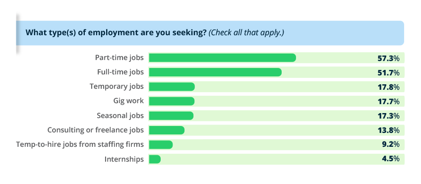 Graph depicting candidates’ preferred employment types