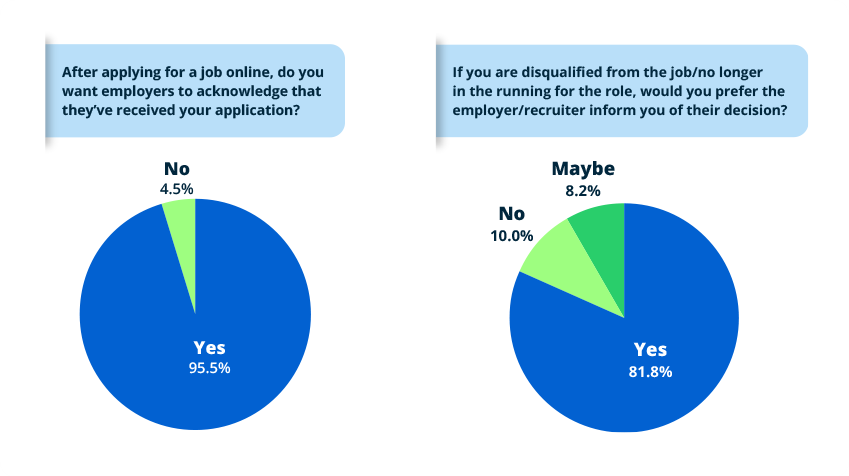 Pie chart showing candidates want to hear back from employers about applications and candidates want to know when they are disqualified