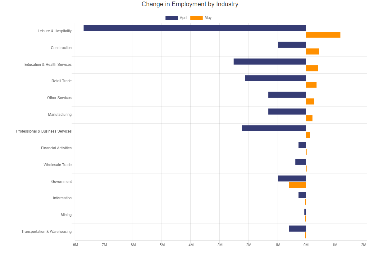 Change in Unemployment by Industry