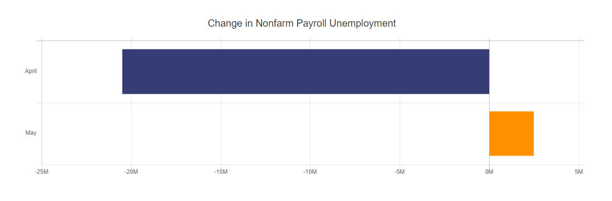 Nonfarm Payroll Unemployment