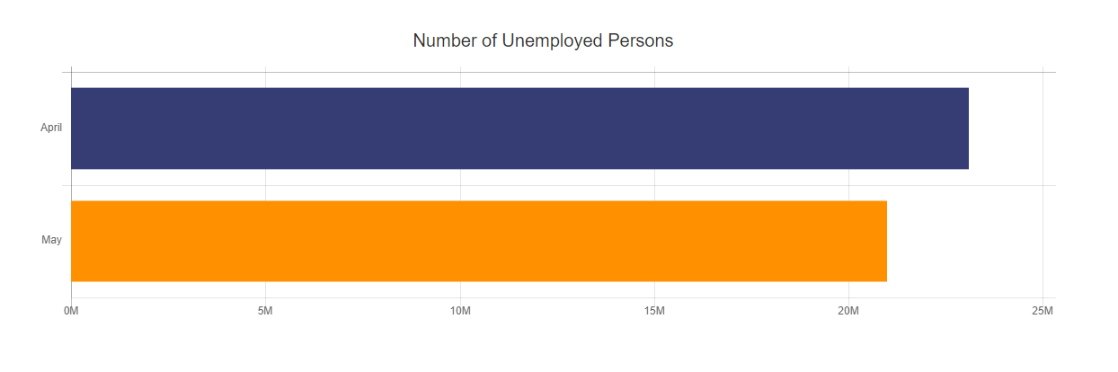 Number of Unemployed Persons