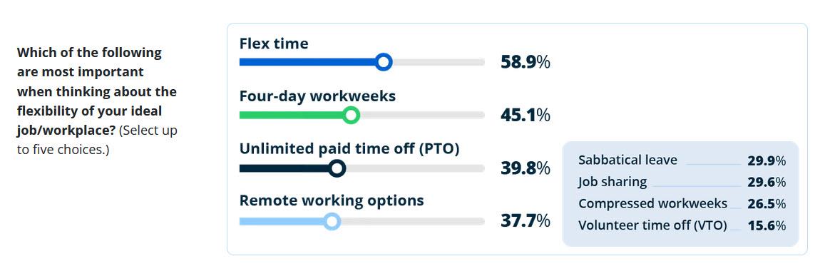 chart showing the types of flexibility gen z wants from an employer