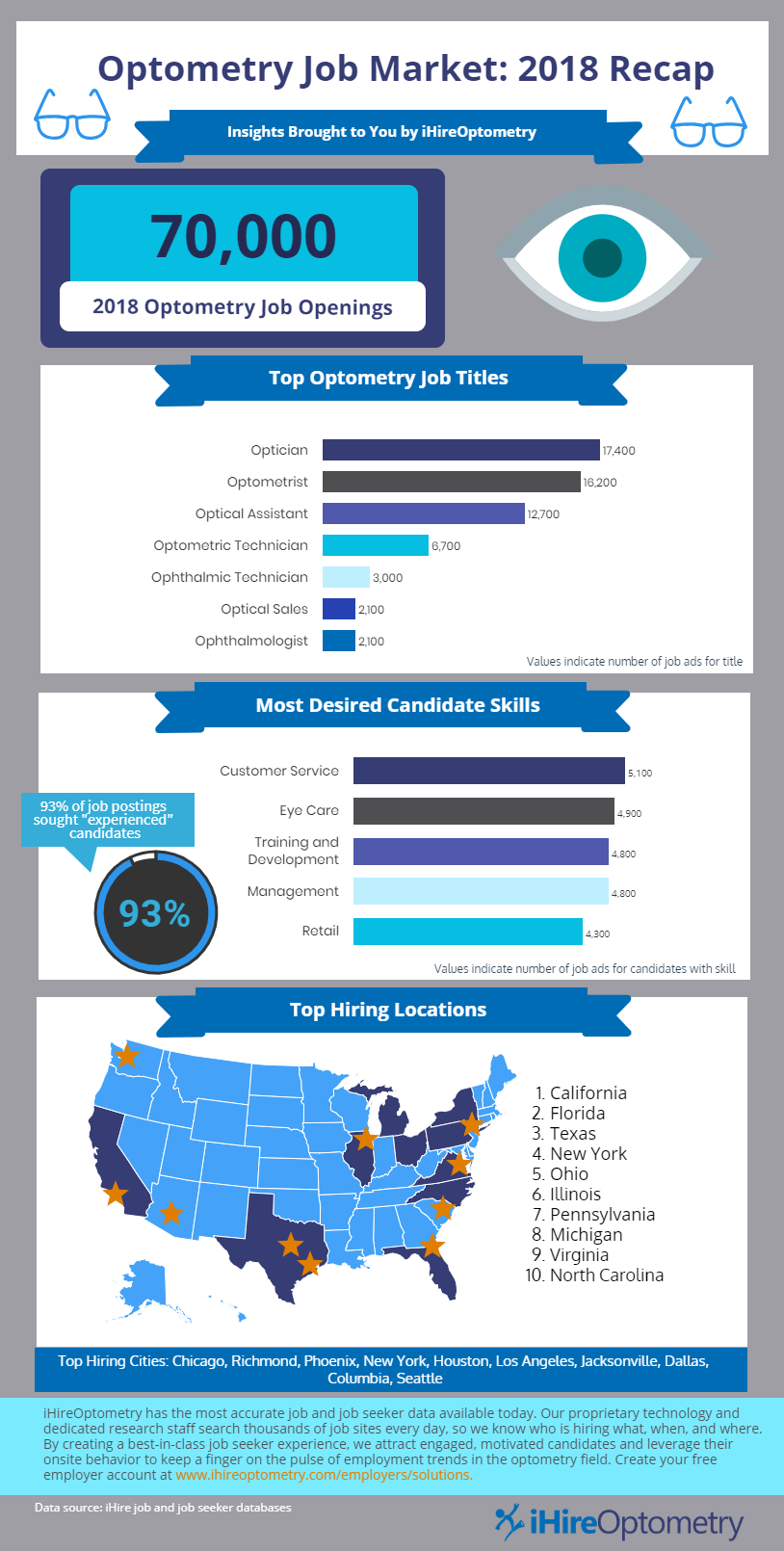 Infographic depicting 2018 optometry job market