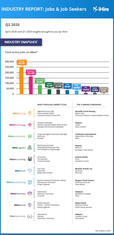 ihire Q2 2020 industry report