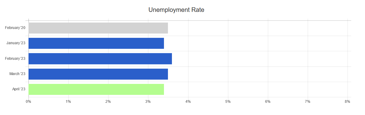 Unemployment Rate from BLS Report