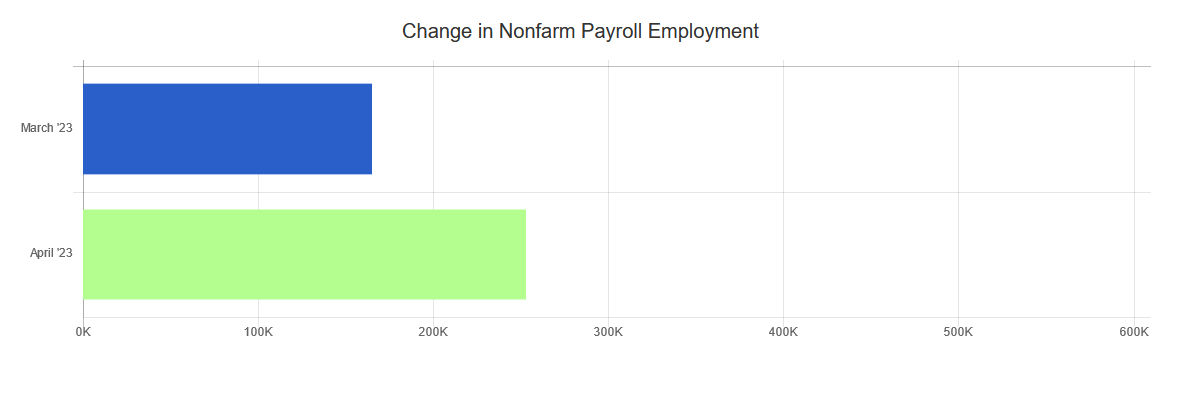 Change in Overall Employment from BLS Report