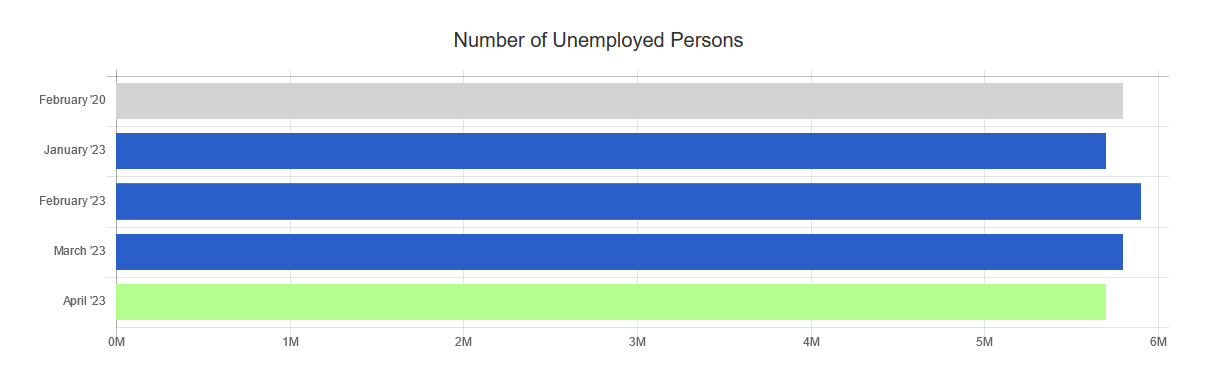 Total Number Unemployed from BLS Report