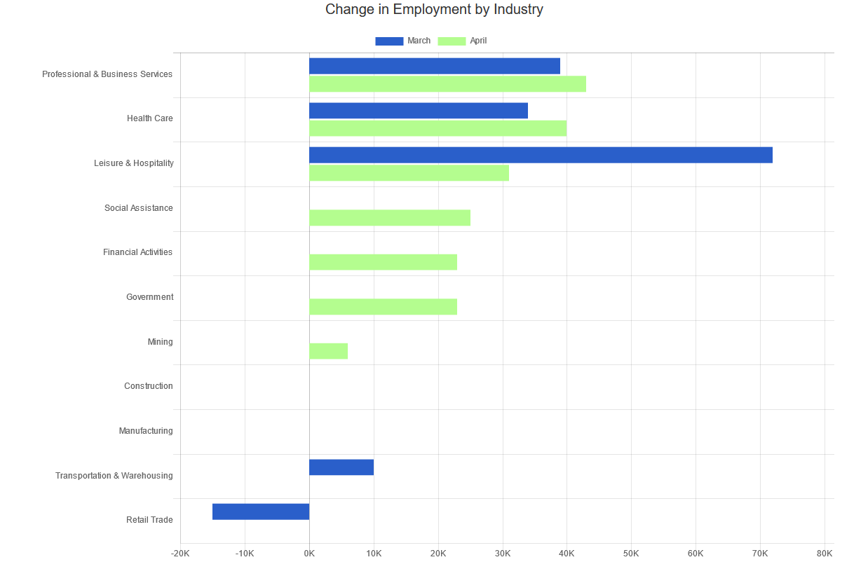 Change in Employment by Industry graphic from BLS Report