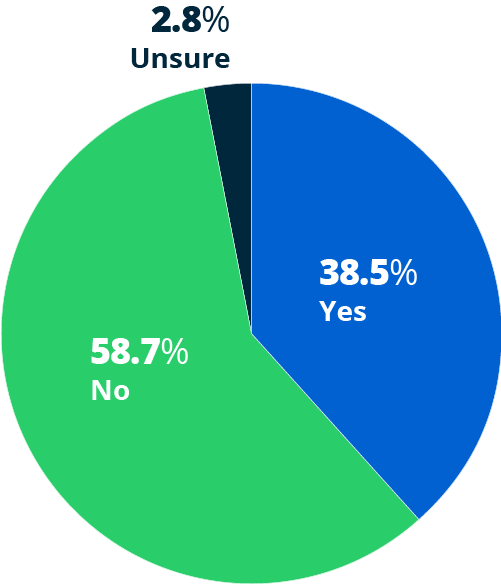 pie chart showing how many employees voluntarily quit jobs in the past year