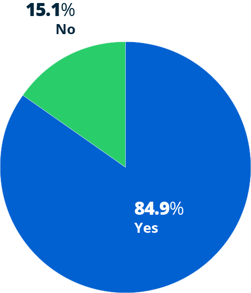 bar graph showing how many employers experienced employee turnover in 2024