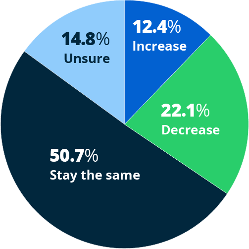 pie chart showing how employers expect turnover to change in the next three months