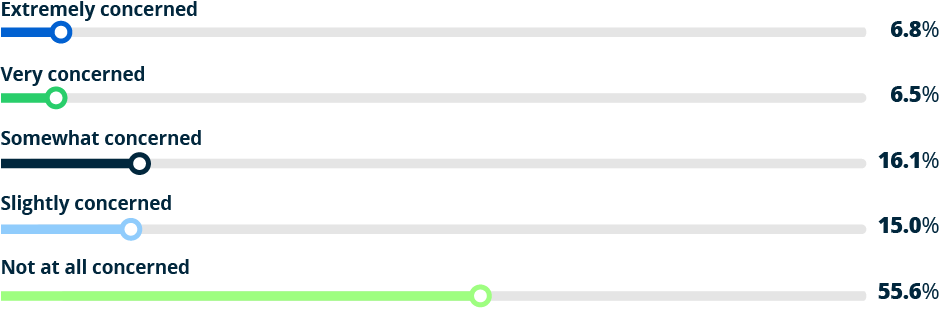 bar graph showing how concerned employees are with AI replacing them