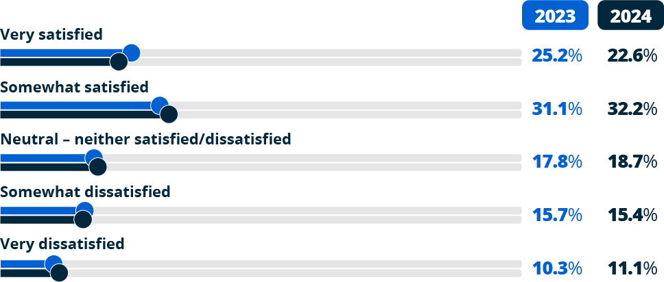 bar graph depicting job satisfaction levels 