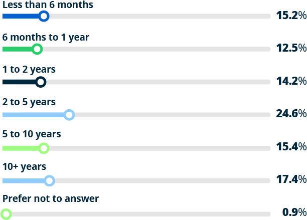 bar graph showing employees' tenures with current employers 