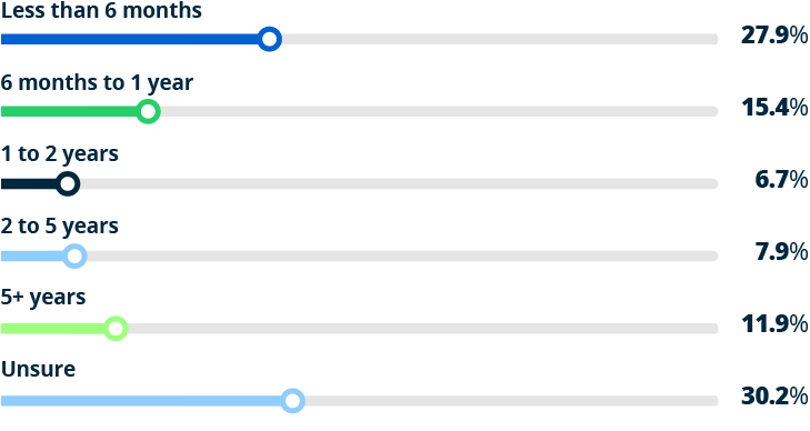 bar graph showing how much longer workers expect to stay with their current employers