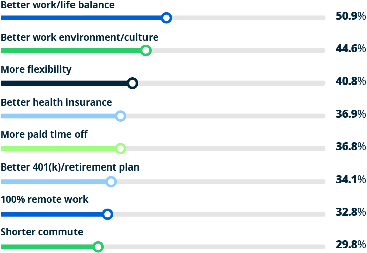 bar graph showing perks employees may value over salary or pay