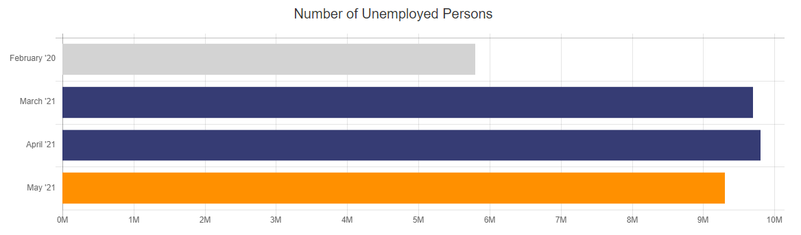 Number of Unemployed Persons