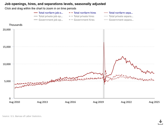 BLS JOLTS openings, hires, and separation levels chart