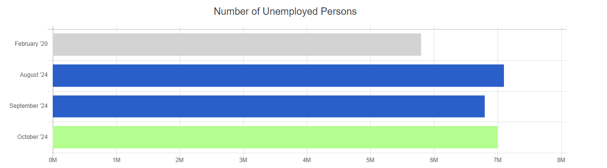 oct 24 bls number of unemployed persons chart