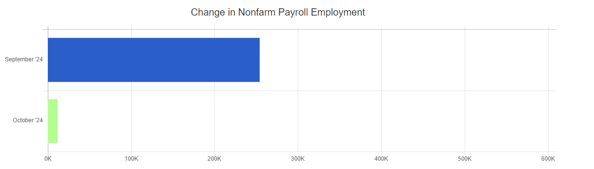 oct 24 bls change in nonfarm payroll employment chart