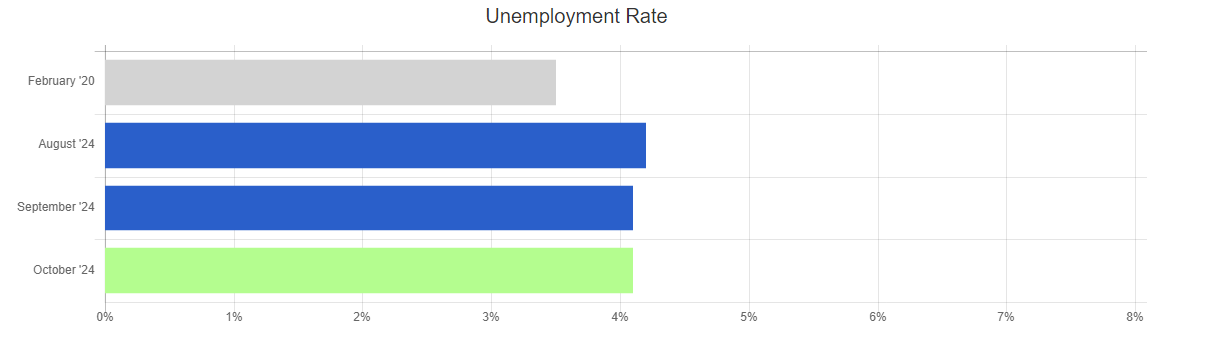 oct 24 bls unemployment rate chart