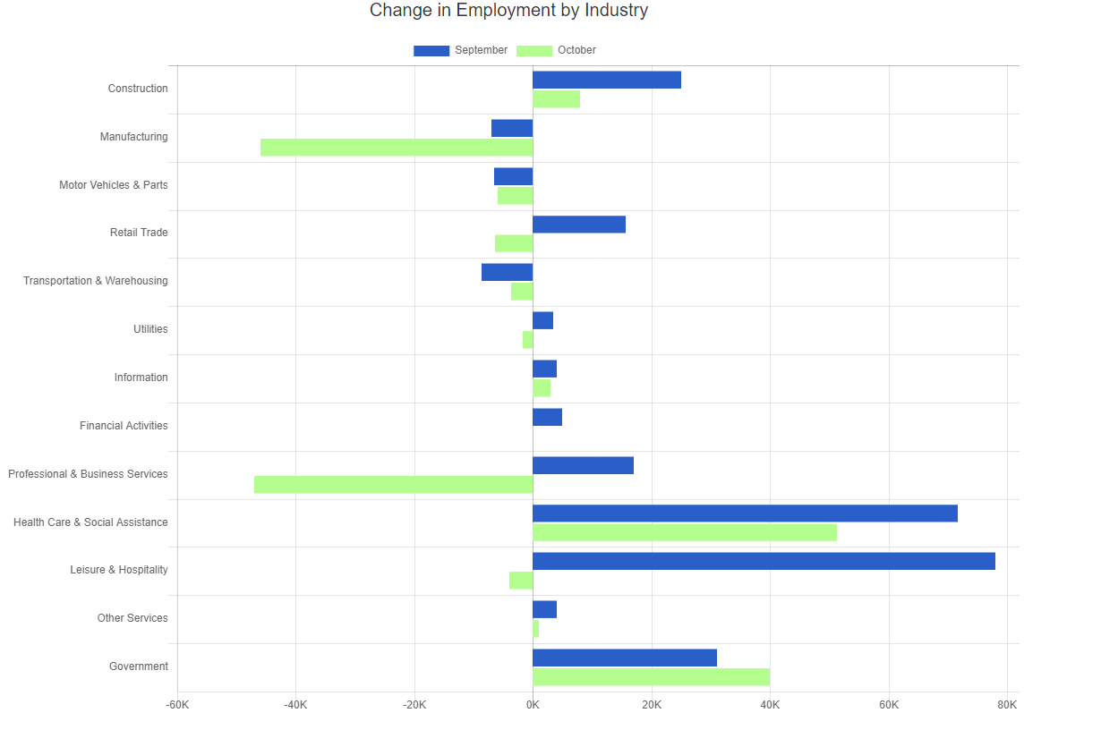 oct 24 bls change in employment by industry chart