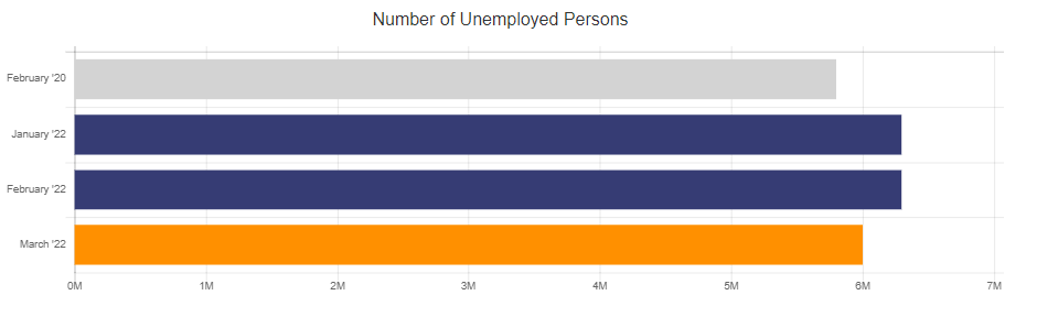 March 2022 Number of Unemployed Persons Chart