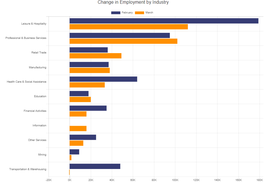 March 2022 Change in Employment by Industry Chart