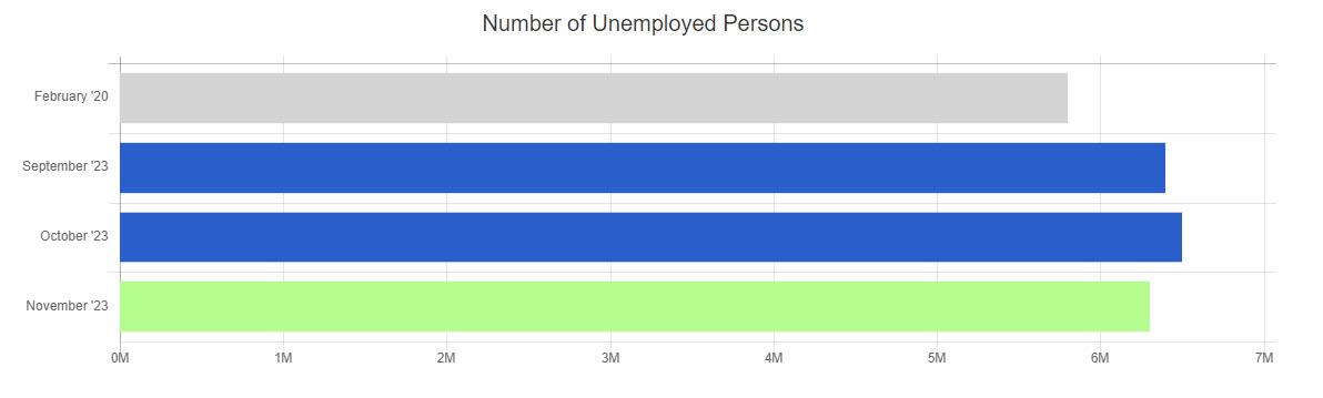 Nov. 23 BLS unemployed persons chart