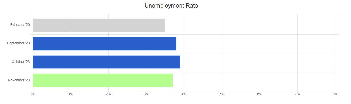 Nov 23 BLS unemployment rate chart