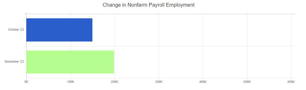 Nov 23 BLS change in employment chart