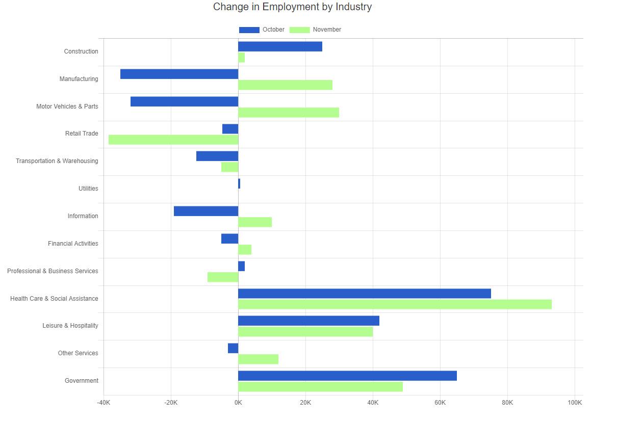 Nov. 23 BLS change by industry chart