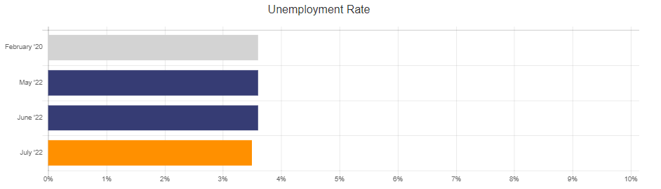 Unemployment Rate