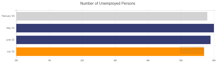 Number of Unemployed Persons