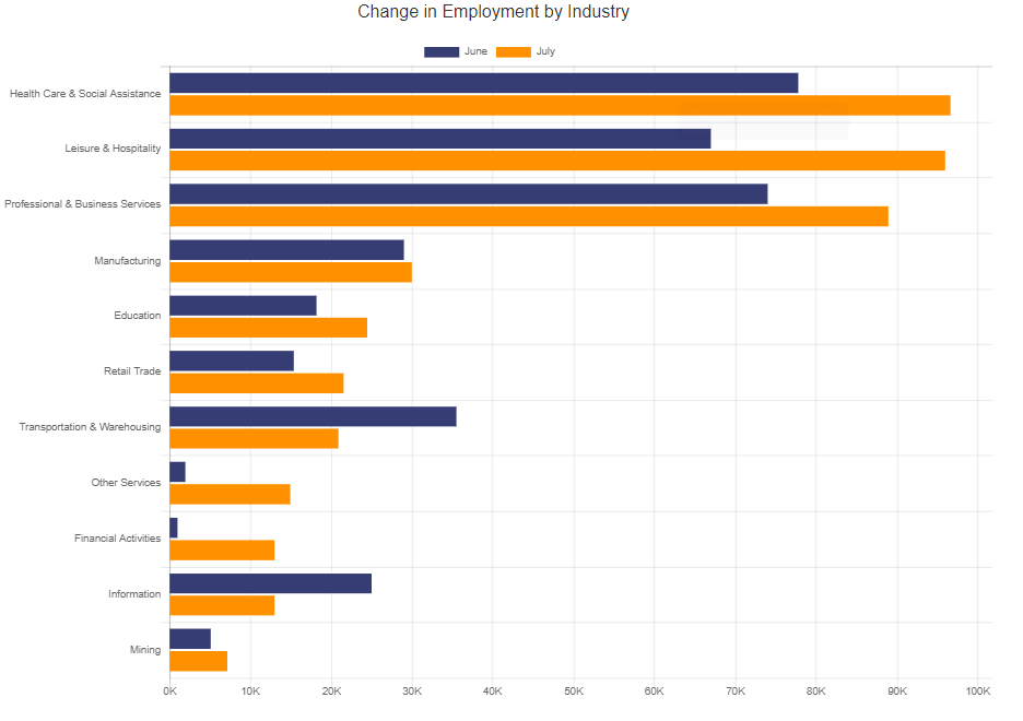 Change in Employment by Industry