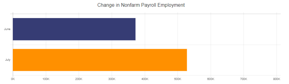 Change in Nonfarm Payroll Employment