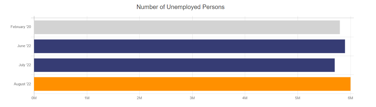 August unemployed persons